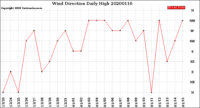 Milwaukee Weather Wind Direction<br>Daily High