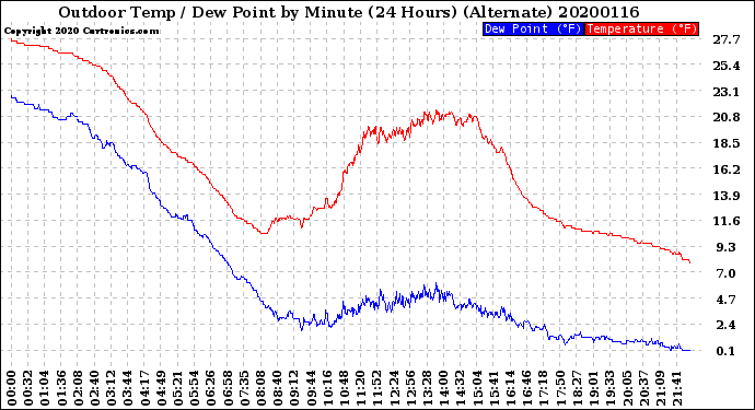 Milwaukee Weather Outdoor Temp / Dew Point<br>by Minute<br>(24 Hours) (Alternate)