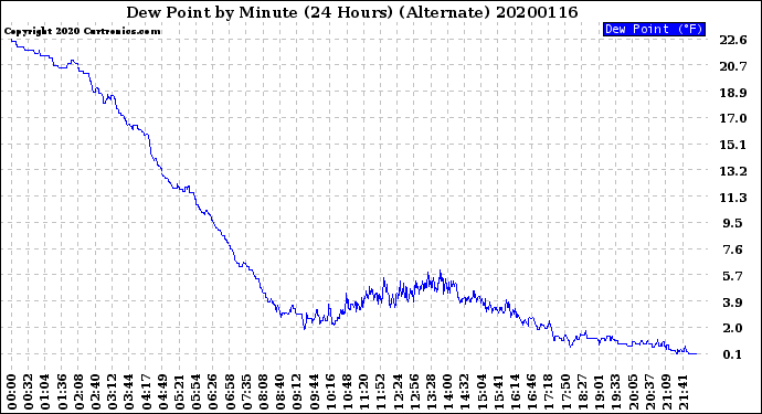 Milwaukee Weather Dew Point<br>by Minute<br>(24 Hours) (Alternate)