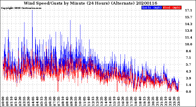 Milwaukee Weather Wind Speed/Gusts<br>by Minute<br>(24 Hours) (Alternate)