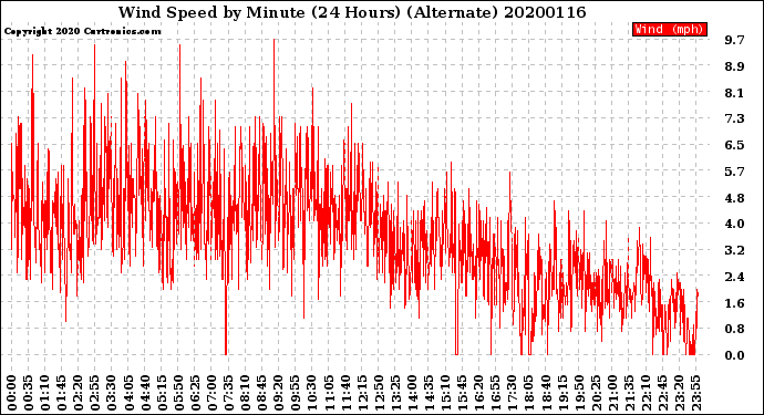 Milwaukee Weather Wind Speed<br>by Minute<br>(24 Hours) (Alternate)