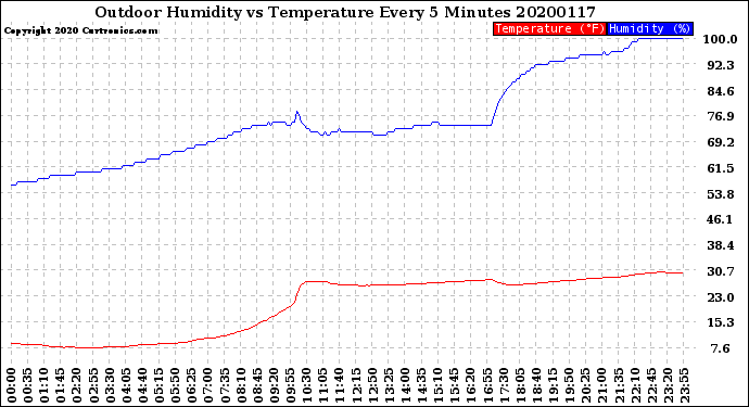 Milwaukee Weather Outdoor Humidity<br>vs Temperature<br>Every 5 Minutes