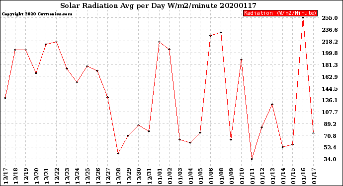 Milwaukee Weather Solar Radiation<br>Avg per Day W/m2/minute