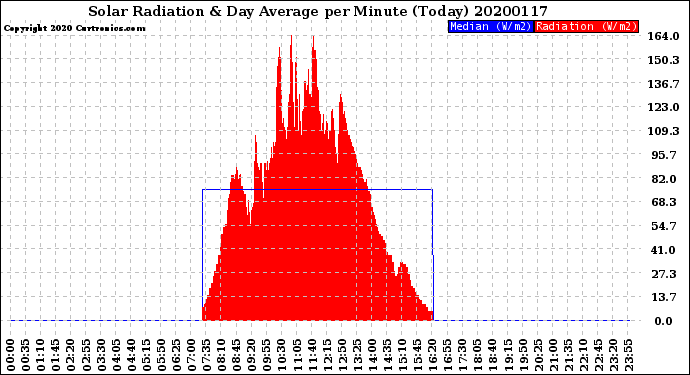 Milwaukee Weather Solar Radiation<br>& Day Average<br>per Minute<br>(Today)