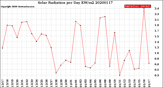 Milwaukee Weather Solar Radiation<br>per Day KW/m2