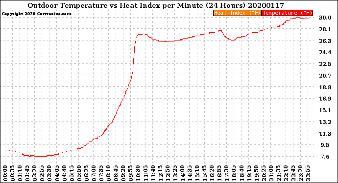 Milwaukee Weather Outdoor Temperature<br>vs Heat Index<br>per Minute<br>(24 Hours)