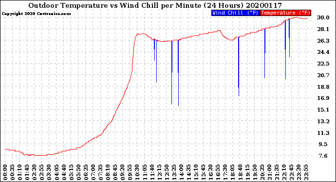 Milwaukee Weather Outdoor Temperature<br>vs Wind Chill<br>per Minute<br>(24 Hours)