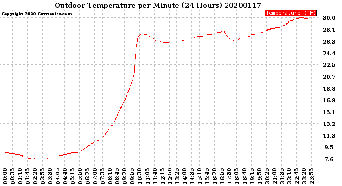 Milwaukee Weather Outdoor Temperature<br>per Minute<br>(24 Hours)