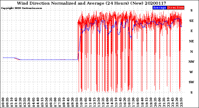 Milwaukee Weather Wind Direction<br>Normalized and Average<br>(24 Hours) (New)