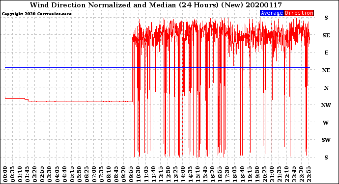 Milwaukee Weather Wind Direction<br>Normalized and Median<br>(24 Hours) (New)