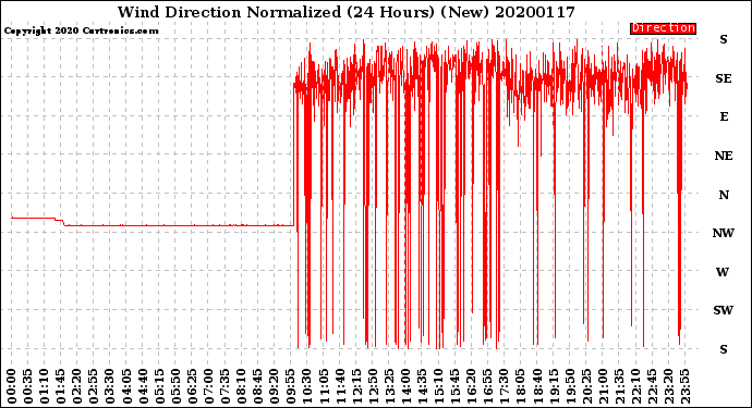 Milwaukee Weather Wind Direction<br>Normalized<br>(24 Hours) (New)