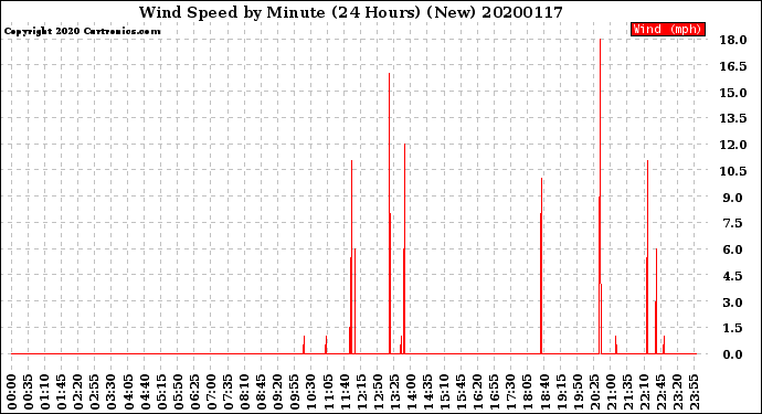 Milwaukee Weather Wind Speed<br>by Minute<br>(24 Hours) (New)