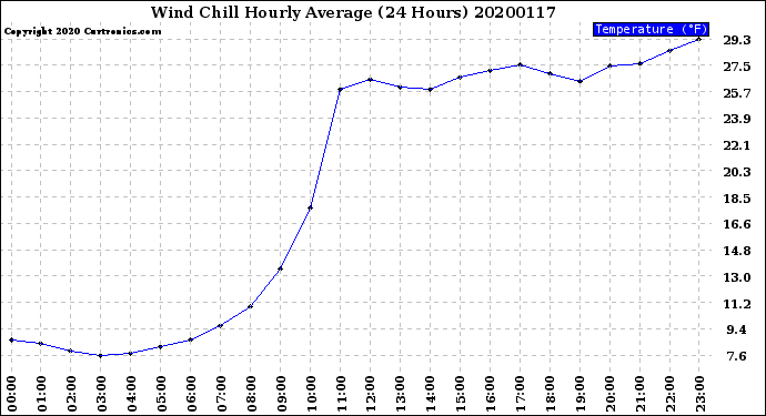 Milwaukee Weather Wind Chill<br>Hourly Average<br>(24 Hours)
