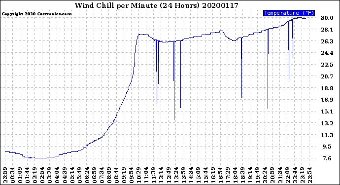 Milwaukee Weather Wind Chill<br>per Minute<br>(24 Hours)