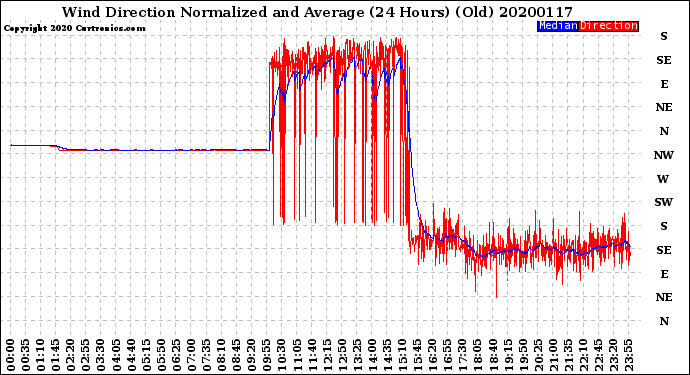 Milwaukee Weather Wind Direction<br>Normalized and Average<br>(24 Hours) (Old)