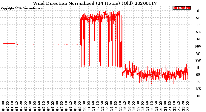 Milwaukee Weather Wind Direction<br>Normalized<br>(24 Hours) (Old)