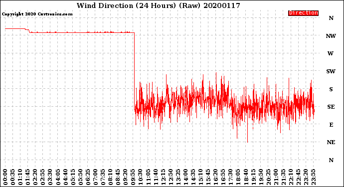 Milwaukee Weather Wind Direction<br>(24 Hours) (Raw)