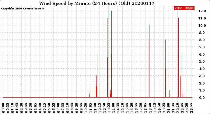 Milwaukee Weather Wind Speed<br>by Minute<br>(24 Hours) (Old)