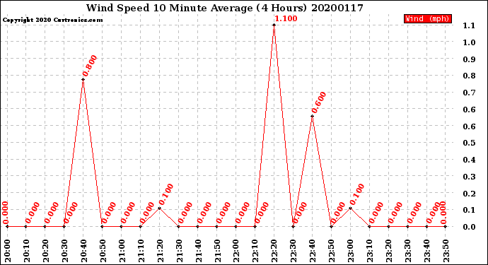 Milwaukee Weather Wind Speed<br>10 Minute Average<br>(4 Hours)