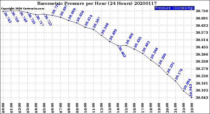 Milwaukee Weather Barometric Pressure<br>per Hour<br>(24 Hours)
