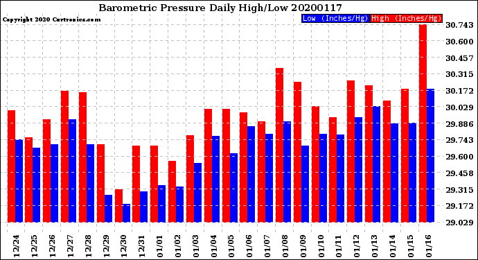 Milwaukee Weather Barometric Pressure<br>Daily High/Low