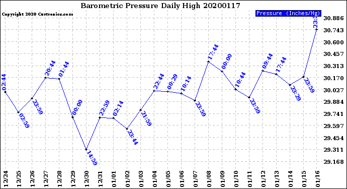 Milwaukee Weather Barometric Pressure<br>Daily High
