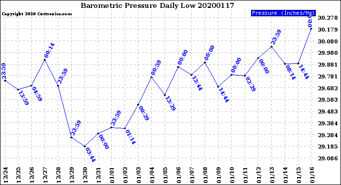 Milwaukee Weather Barometric Pressure<br>Daily Low