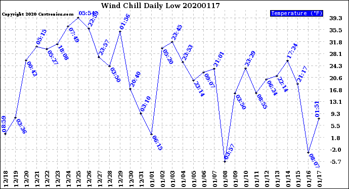 Milwaukee Weather Wind Chill<br>Daily Low