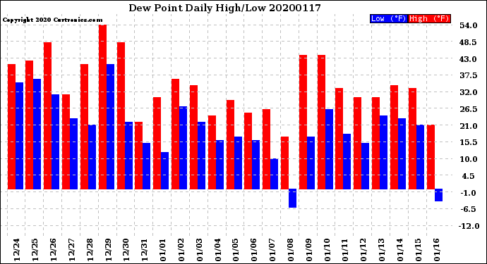 Milwaukee Weather Dew Point<br>Daily High/Low