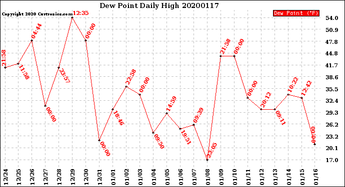 Milwaukee Weather Dew Point<br>Daily High