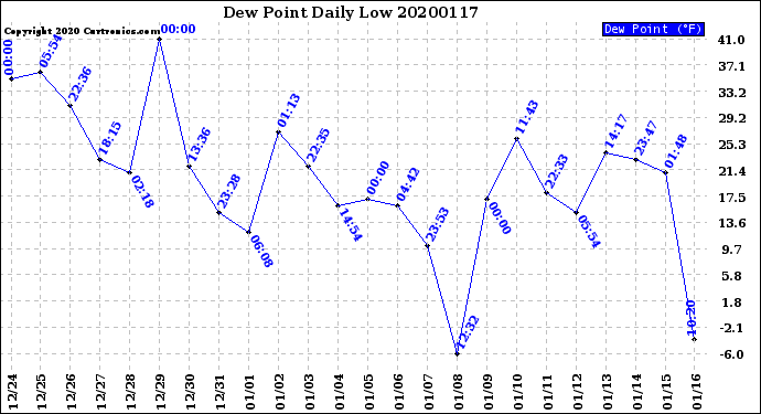 Milwaukee Weather Dew Point<br>Daily Low