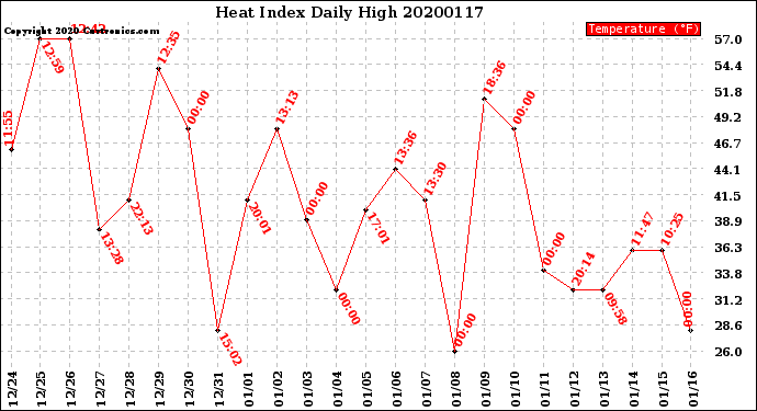 Milwaukee Weather Heat Index<br>Daily High
