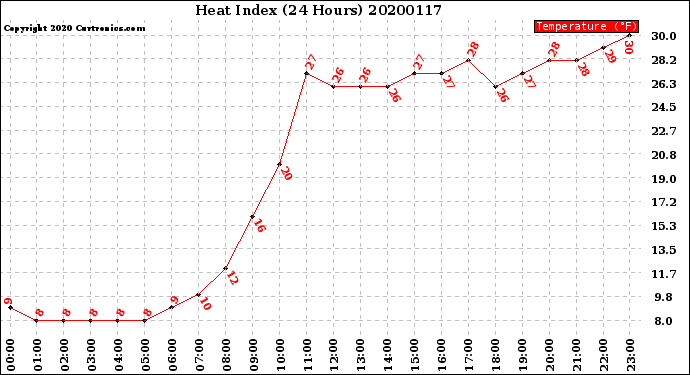 Milwaukee Weather Heat Index<br>(24 Hours)