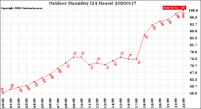 Milwaukee Weather Outdoor Humidity<br>(24 Hours)
