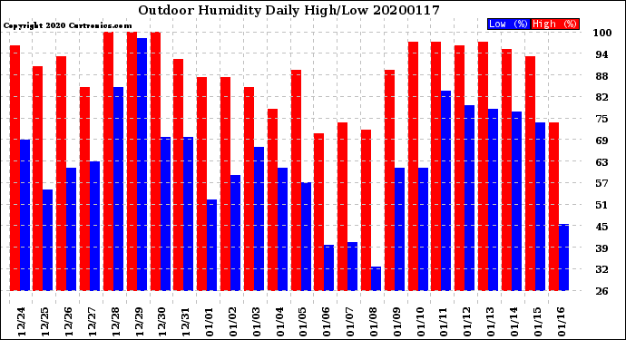 Milwaukee Weather Outdoor Humidity<br>Daily High/Low