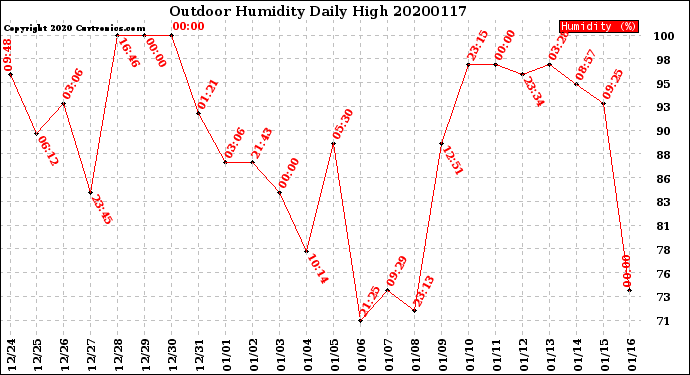 Milwaukee Weather Outdoor Humidity<br>Daily High