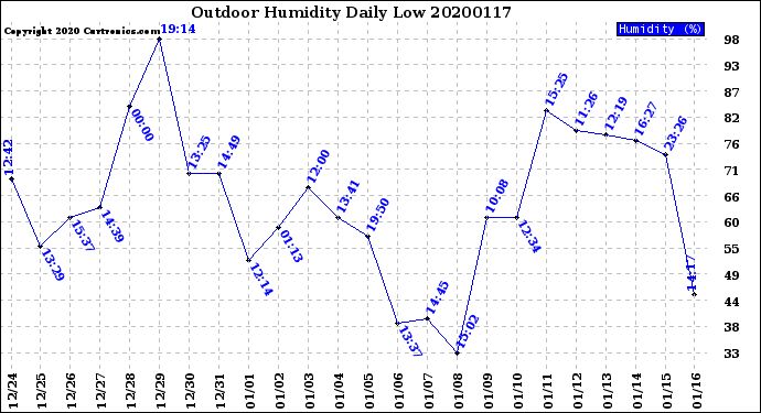 Milwaukee Weather Outdoor Humidity<br>Daily Low