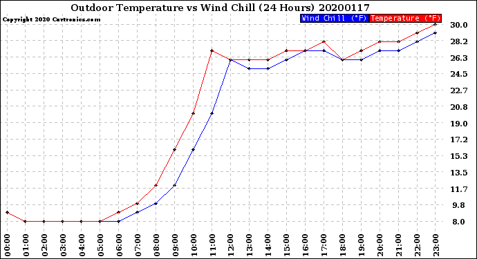 Milwaukee Weather Outdoor Temperature<br>vs Wind Chill<br>(24 Hours)