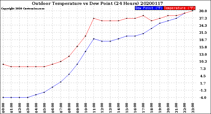 Milwaukee Weather Outdoor Temperature<br>vs Dew Point<br>(24 Hours)