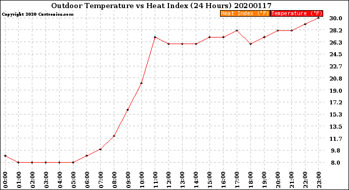 Milwaukee Weather Outdoor Temperature<br>vs Heat Index<br>(24 Hours)