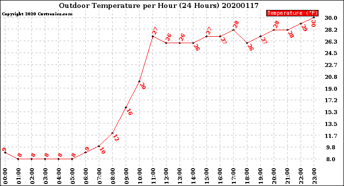 Milwaukee Weather Outdoor Temperature<br>per Hour<br>(24 Hours)