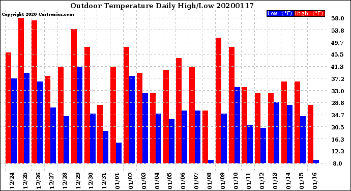Milwaukee Weather Outdoor Temperature<br>Daily High/Low