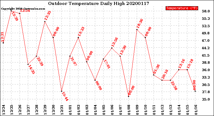Milwaukee Weather Outdoor Temperature<br>Daily High