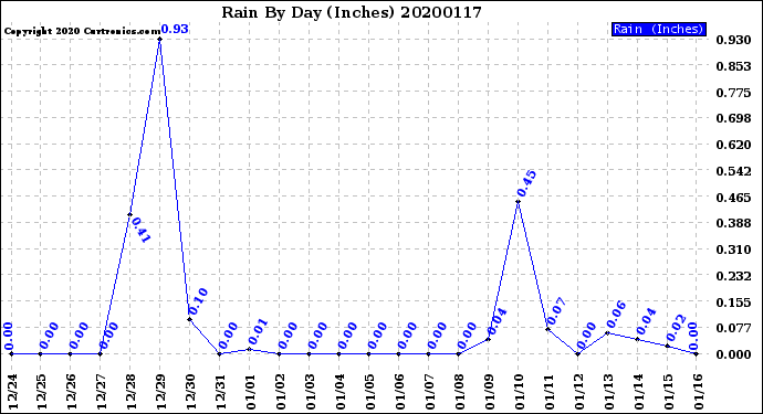 Milwaukee Weather Rain<br>By Day<br>(Inches)