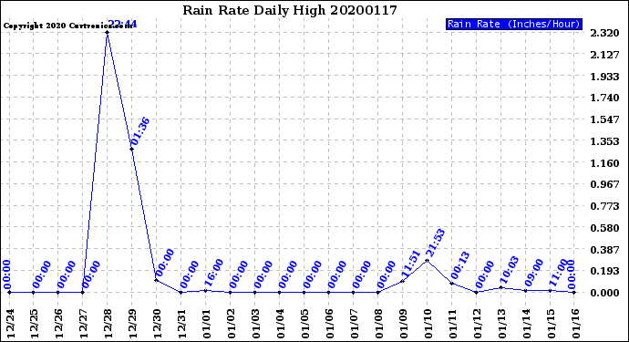 Milwaukee Weather Rain Rate<br>Daily High