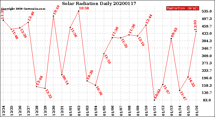 Milwaukee Weather Solar Radiation<br>Daily