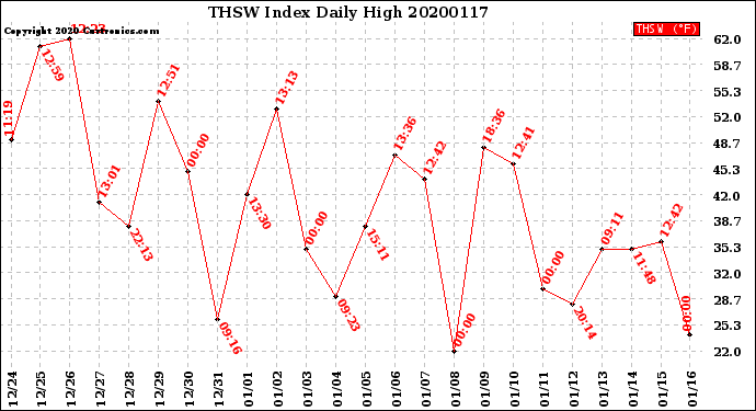 Milwaukee Weather THSW Index<br>Daily High