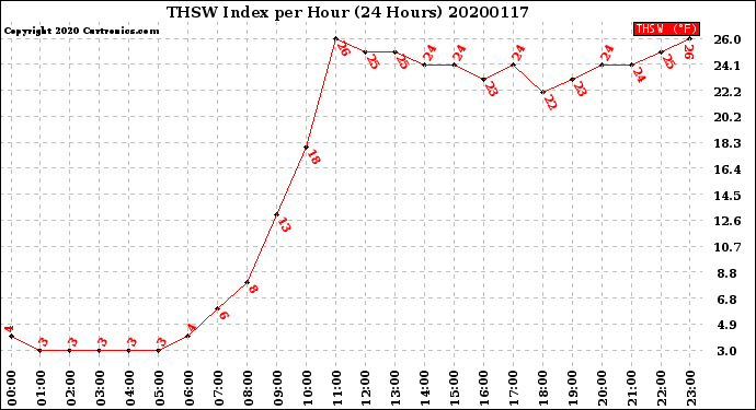 Milwaukee Weather THSW Index<br>per Hour<br>(24 Hours)