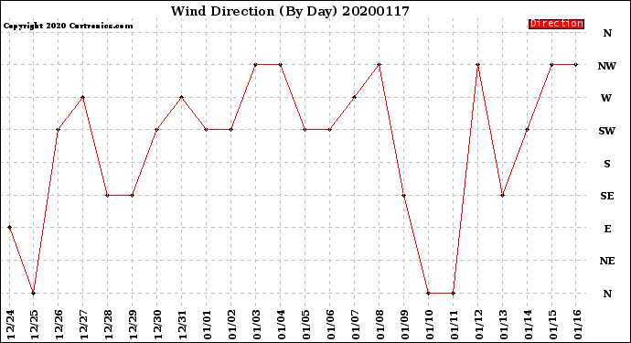 Milwaukee Weather Wind Direction<br>(By Day)