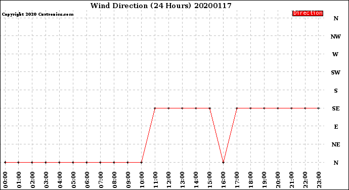 Milwaukee Weather Wind Direction<br>(24 Hours)